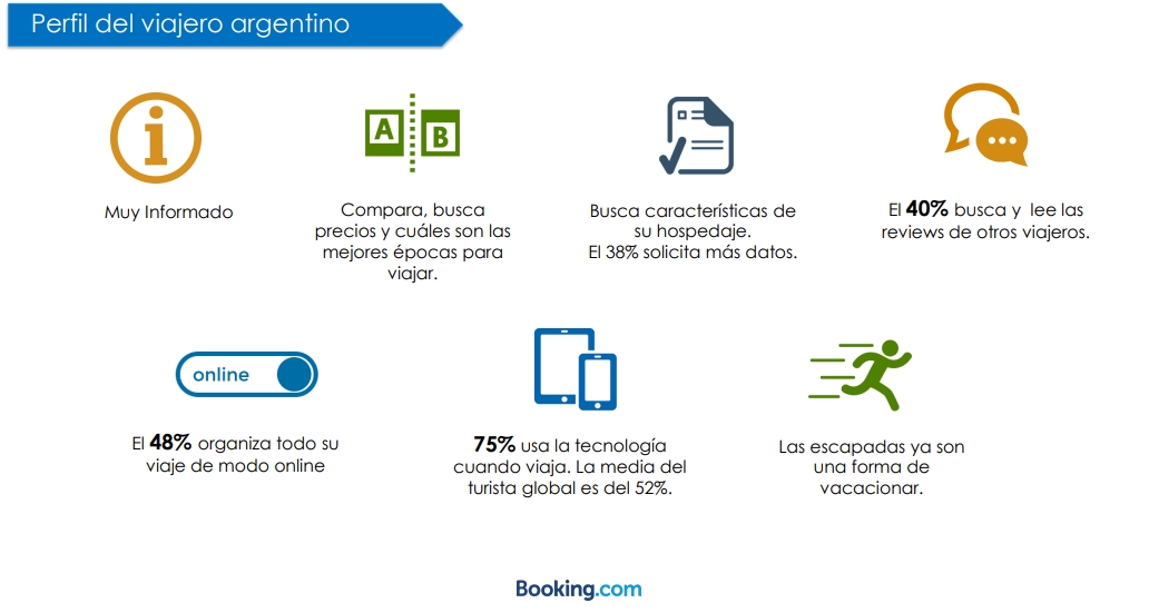 El perfil de turista argentino | Infografía: Booking.com