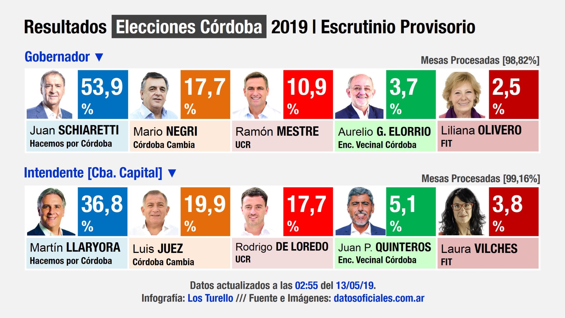 Resultado de las Elecciones Córdoba 2019 [Ganó Schiaretti y Llaryora] | Infografía: Los Turello.