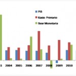 Variación anual del PIB, el gasto público y la base monetaria (reales) /  Fuente: IERAL de Fundación Mediterránea.