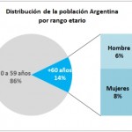 Distribución porcentual de la población argentina por rango etario / Fuente: Elaboración propia en base al Censo Nacional de Población, Hogares y Viviendas 2010, INDEC.