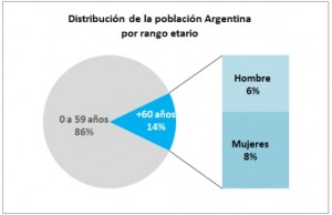 Distribución porcentual de la población argentina por rango etario / Fuente: Elaboración propia en base al Censo Nacional de Población, Hogares y Viviendas 2010, INDEC.