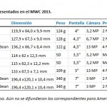 Tabla Comparativa Dispositvos Móviles MWC 2013