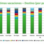 Vacaciones por destino y país / Fuente: Informe de la Agencia