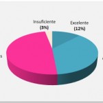 Calidad de los equipos de ventas / Fuente: Primera Investigación sobre la Gestión de Ventas en las Empresas de Córdoba; Mente Comercial; Diciembre 2012.