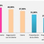 Fases del proceso de ventas a mejorar / Fuente: Primera Investigación sobre la Gestión de Ventas en las Empresas de Córdoba; Mente Comercial; Diciembre 2012.