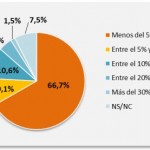 Rotación voluntaria de personal comercial / Fuente: Investigación de Mente Comercial sobre la Gestión de Ventas en las Empresas de Córdoba.