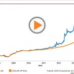 Dólar Blue y Dólar Oficial. Argentina 2008-2013 / Fuente: ACM Consultores, en base a BCRA y datos del mercado. / Imagen: Infobae en base a Tableau.