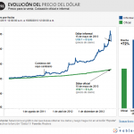 Evolución del Precio del Dólar (oficial y blue) al 15 de Mayo de 2013. Precio para venta. / Fuente: La Nación en base a Reuters.