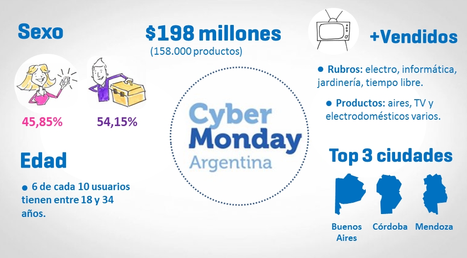 Resultados del Cyber Monday Argentina 2013 | Infografía: Turello.com.ar en base a datos de CACE y OH!Panel.