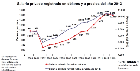 Salarios privados (de Argentina) en dólares / Fuente: IDESA.