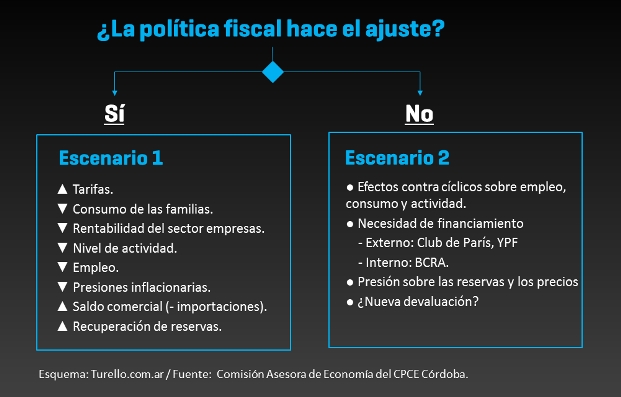 Dos escenarios económicos posibles, en función de la política fiscal de Argentina.