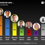 Intención de voto de los candidatos a presidente (Argentina 2015) según Poliarquía.