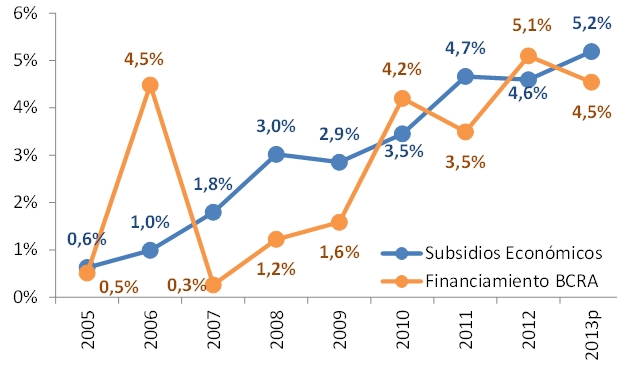 Subsidios económicos a servicios públicos y financiamiento del BCRA al tesoro nacional en porcentaje del PBI / Fuente: IERAL. 