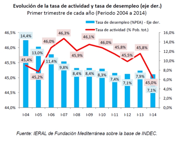 Evolución de la tasa de actividad y desempleo en Argentina (2004-2014)