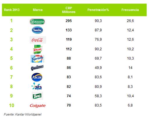 Top 10 marcas consumo masivo KWP Argentina