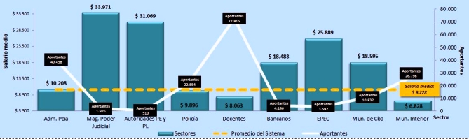 Haber jubilatorio promedio mensual y número de aportantes por sector en la Caja de Jubilaciones de Córdoba | Crédito: Balance 2013 de la Caja de Jubilaciones 