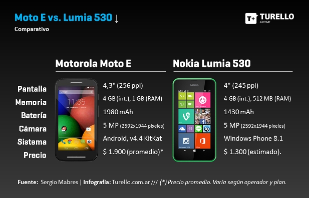 Comparativa Motorola Moto 3 versus Nokia Lumia 530
