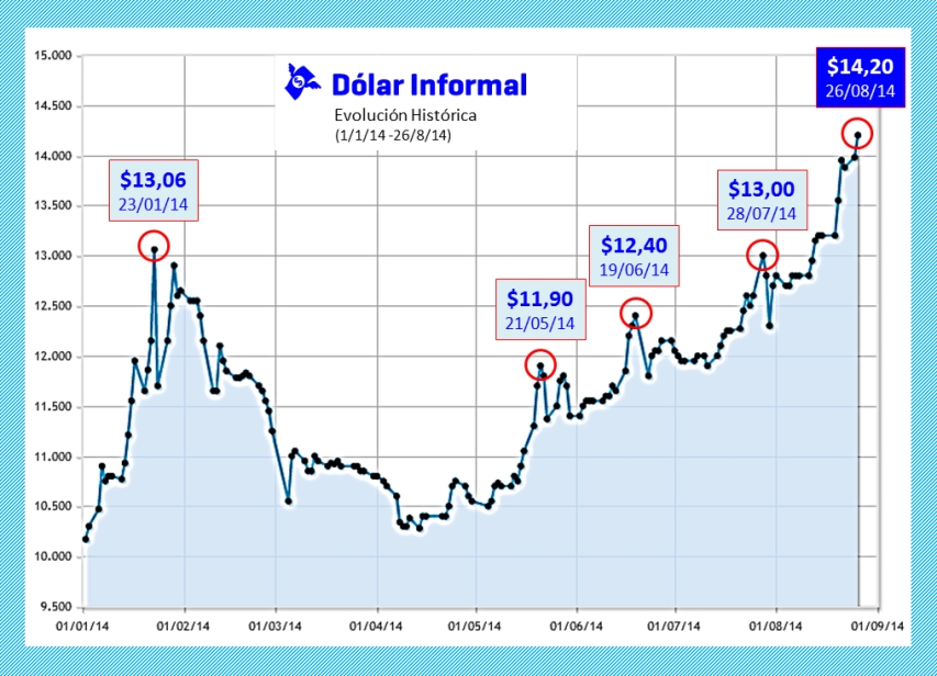 Evolución del Dólar Informal en Argentina durante 2014 | Fuente: elaboración propia en base a registro de Ambito.com