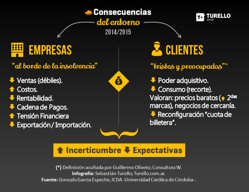 2014-2015. Consecuencias del entorno económico en las empresas, clientes y consumidores de Argentina