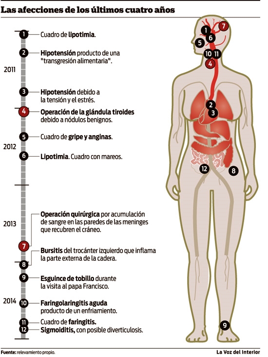 Las enfermedades de la Presidenta | Infografía: www.lavoz.com.ar