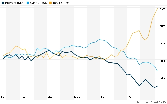 El dólar gana posiciones ante el euro, la libra y el yen | Infográfico: www.reuters.com
