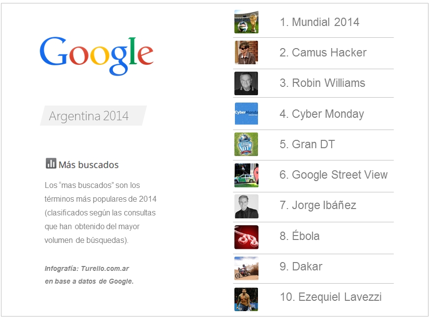 Los más buscado en Google Argentina 2014