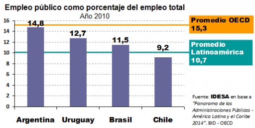 Uno de cada 7 empleos en la Argentina es público, por encima de otros países de la región | Fuente: www.idesa.org.ar