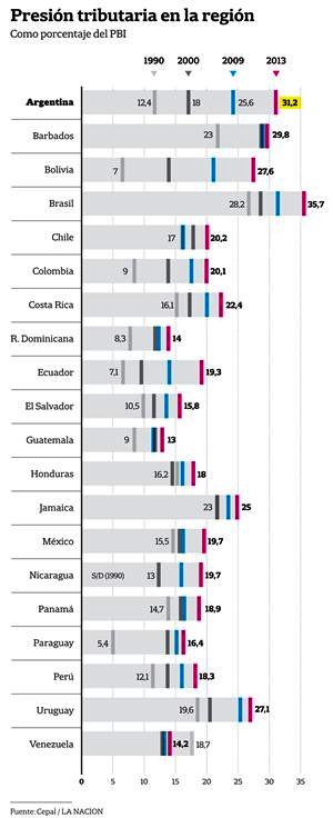 Presión impositiva en la Argentina, según CEPAL | Infografía: lanacion.com.ar