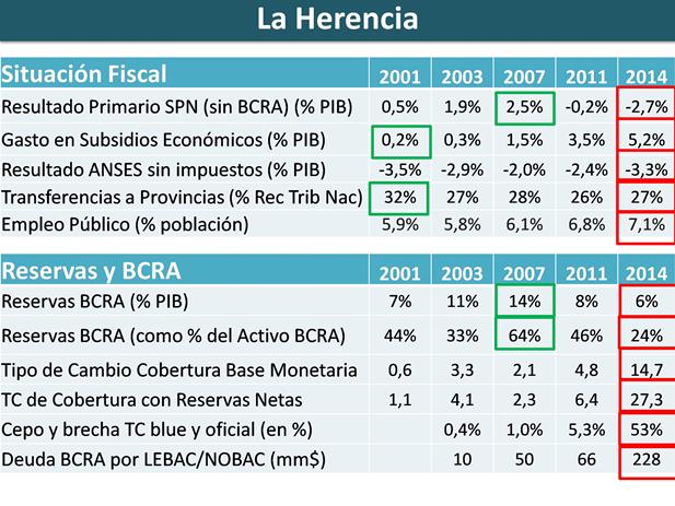 La Herencia K - Tabla 1. Situación Fiscal, Reservas y BCRA (2001-2014).