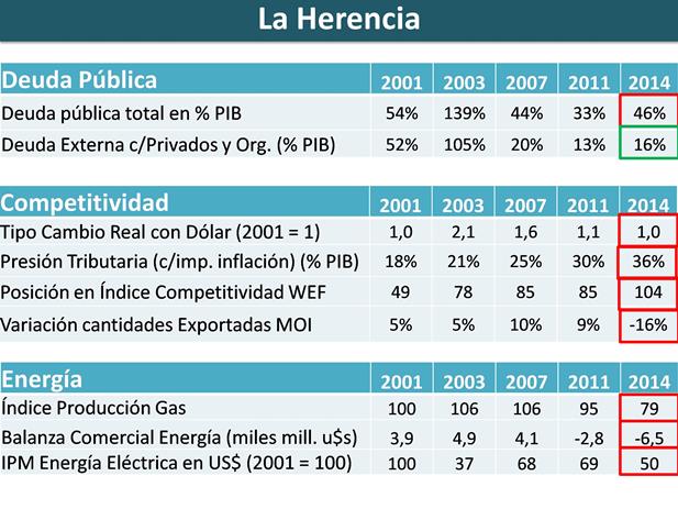 La Herencia K - Tabla 2. Deuda Pública, Competitividad, Energía (2001-2014).