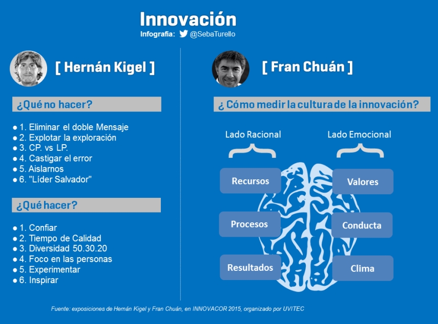 Tips y consejos sobre innovación de Hernán Kigel y Fran Chuán en Innovacor 2015