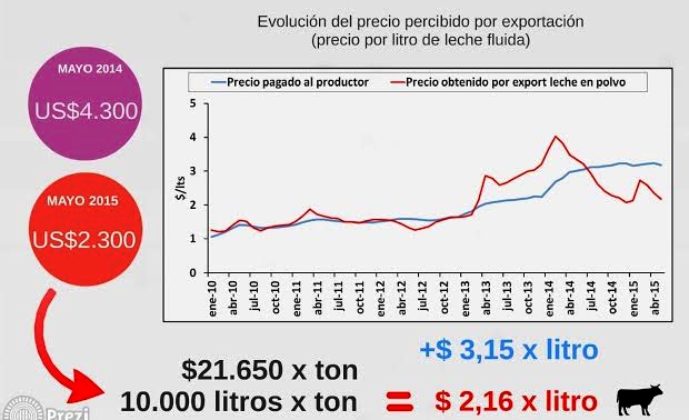 Precio de exportación de la leche en polvo y precio pagado al productor | Infografía: Scandon del IIE de la Bolsa de Comercio de Córdoba 