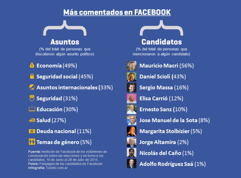 Análisis de Facebook de las conversaciones sobre las elecciones en Argentina