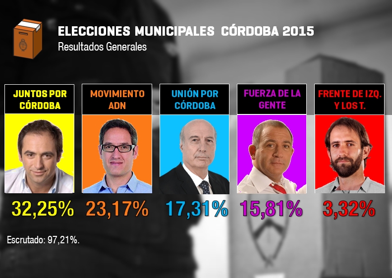 Resultado de las Elecciones Municipales para Intendente de Córdoba 2015