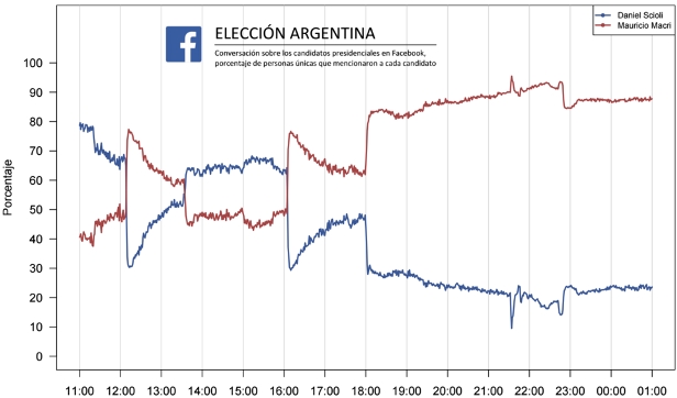 Conversaciones sobre Macri y Scioli el día del ballotage en Facebook