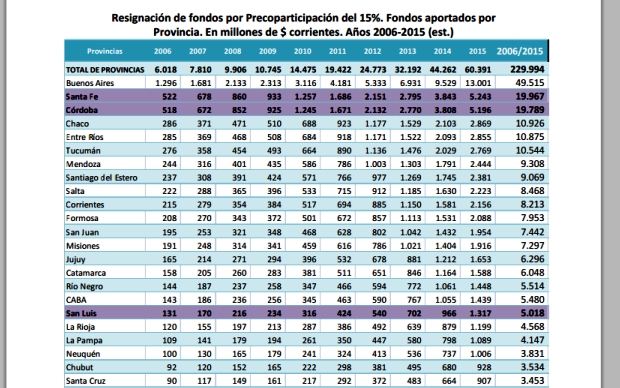 Fondos retenidos por la Nación a las provincias desde 2006 | Fuente: IARAF, en base a Ministerio de Economía de la Nación. 