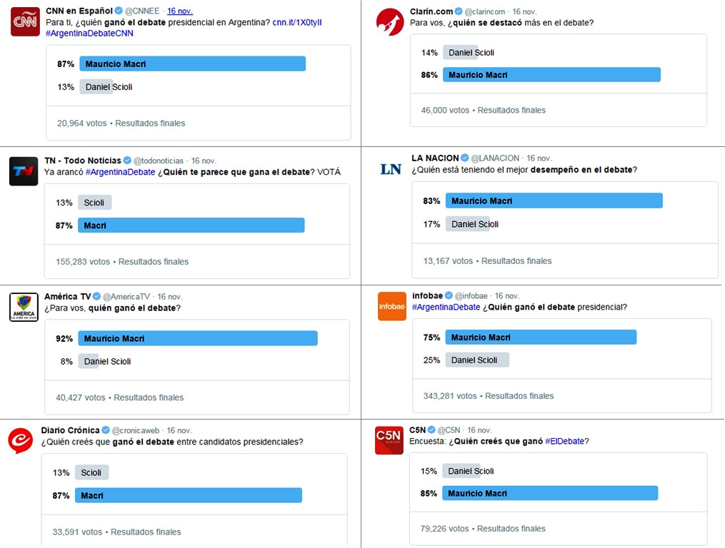 Encuestas de los medios por Twitter sobre el ganador del debate presidencial | Collagen: en base a captura de pantallas de Twitter.