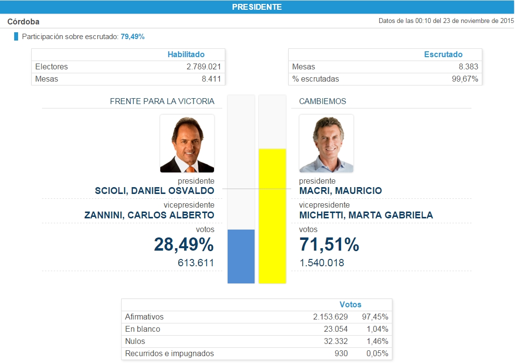 Imagen: captura de pantalla de .Resultados.gob.ar | Fuente: Dirección Nacional Electoral.