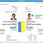 Resultados segunda vuelta Elecciones Presidenciales 2015 (ballotage) en Argentina