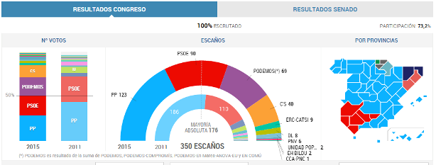 Resultado de las elecciones generales en España | Infografía: Elpais.com