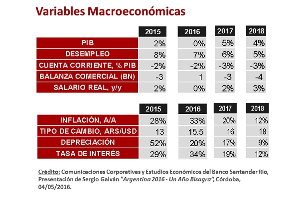 Perspectivas de la Economía Argentina en 2016, 2017 y 2018