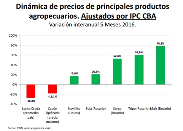 Dinámica de precios de los principales productos del agro en los primeros 5 meses de 2016 | Crédito: IERAL de Fundación Mediterránea.