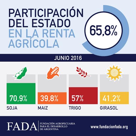 Participación del estado en la renta agrícola (Junio 2016)