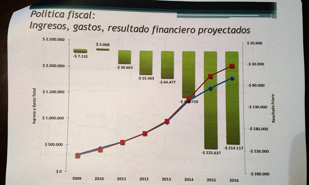 Pese a los ajustes realizados las proyecciones del CPCE Córdoba indican que el resultado fiscal de 2016 sería un poco mejor que el de 2015 | Foto: Turello.com.ar