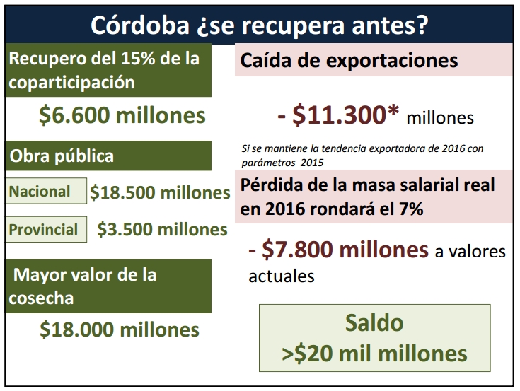 Factores que contribuirían a la recuperación de Córdoba | Crédito: Fundación Mediterránea.