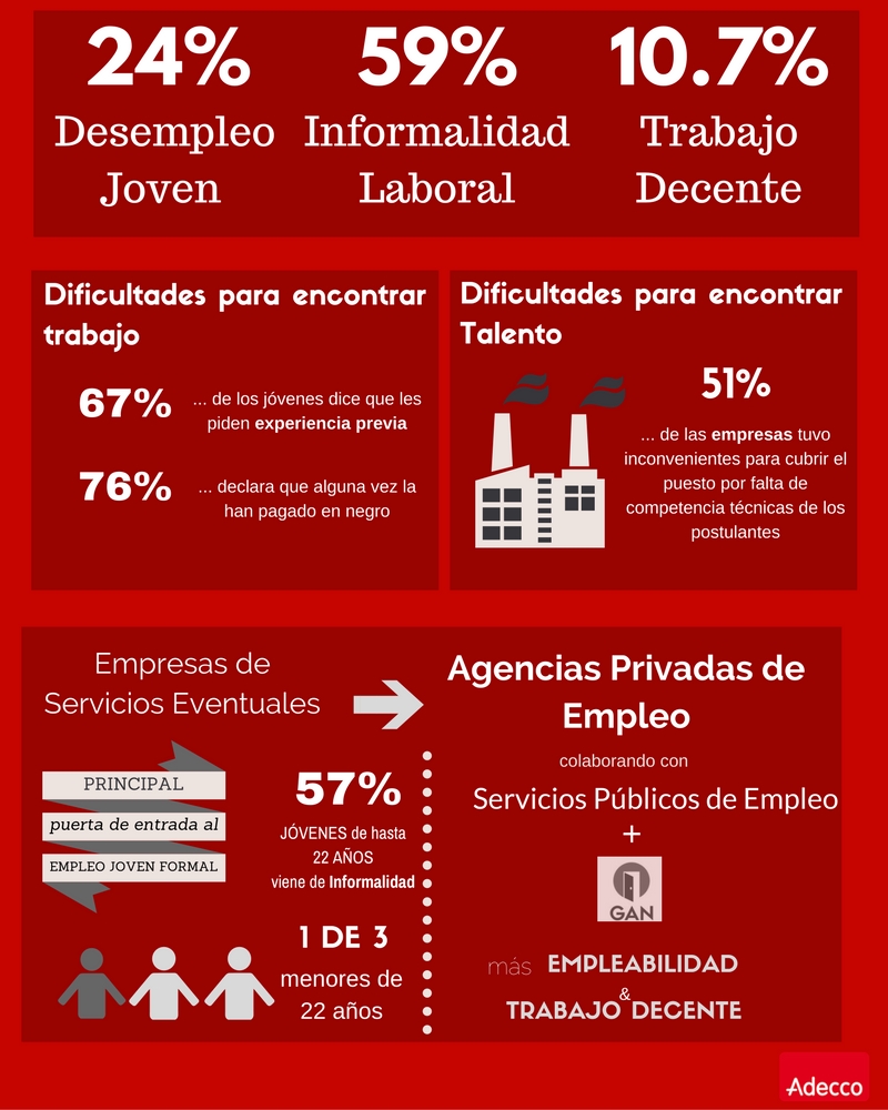 Predomina la informalidad laboral y el desempleo entre los jóvenes argentinos |Infografía y fuente: Adecco Argentina.