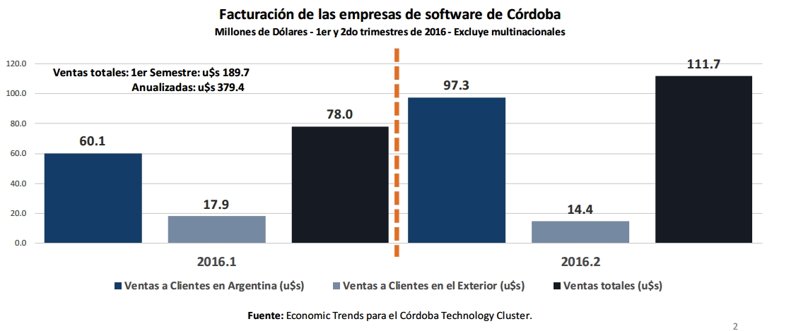 Facturación de las empresas de software de Córdoba en el primer y segundo trimestre de 2016 | Fuente: Economic Trends para el Córdoba Technology Cluster.