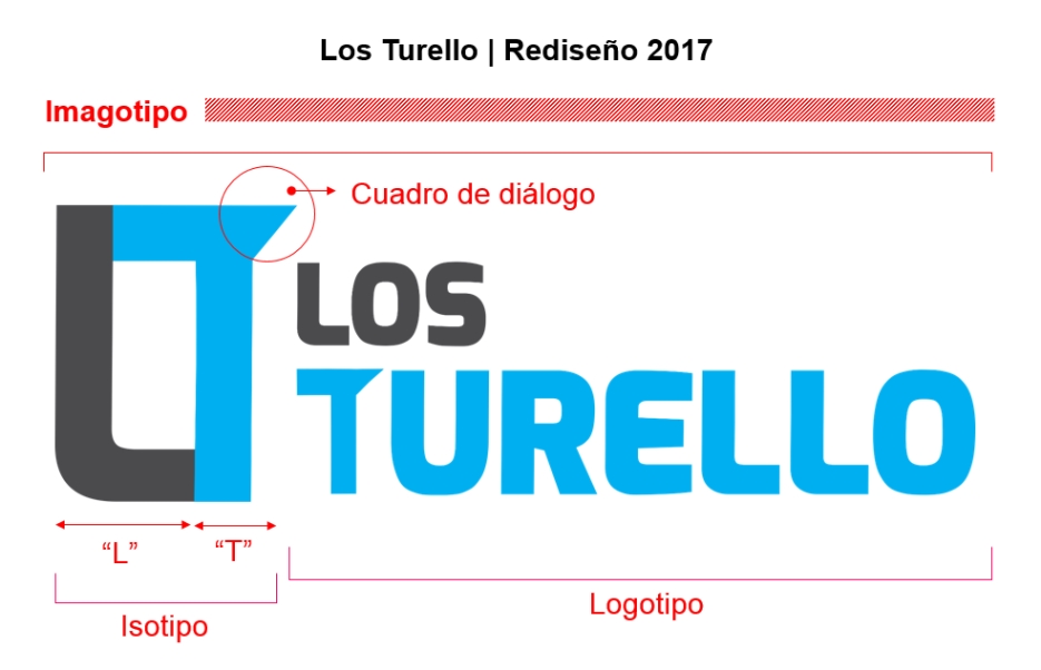 La versión 2017 del imagotipo de Los Turello.