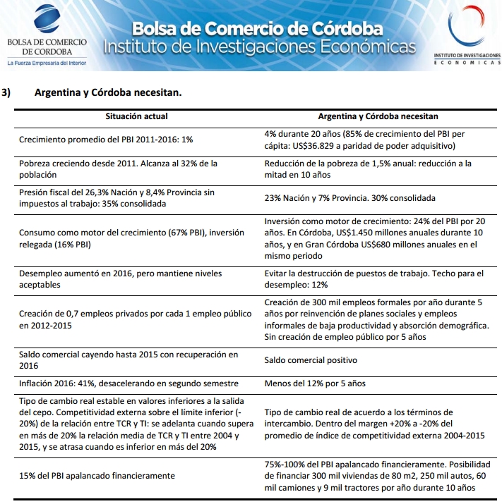 Lo que la economía de Argentina y Córdoba necesitan según la Bolsa de Comercio de Córdoba.
