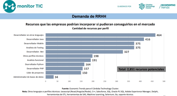 Monitor TIC [1° Trimestre 2017] RRHH Demanda | Infografía: Economic Trends y CTC.